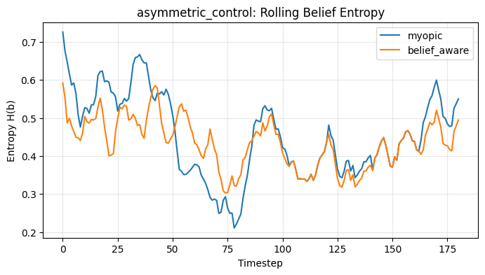 Rolling belief entropy for the asymmetric environment, comparing myopic and belief-aware planners over 180 timesteps.