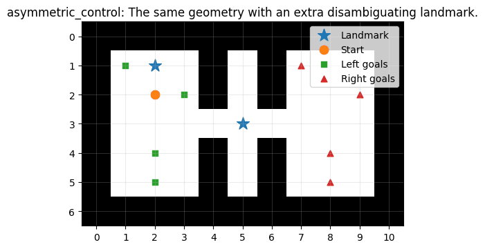 Asymmetric control map with an additional landmark that disambiguates the two rooms.