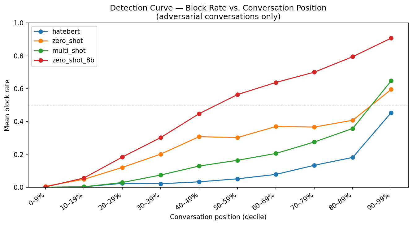 Detection curve from the report: the 8B supervisor blocks earlier across conversation deciles; HateBERT rises mostly near the final decile. All four curves rise with conversation position.